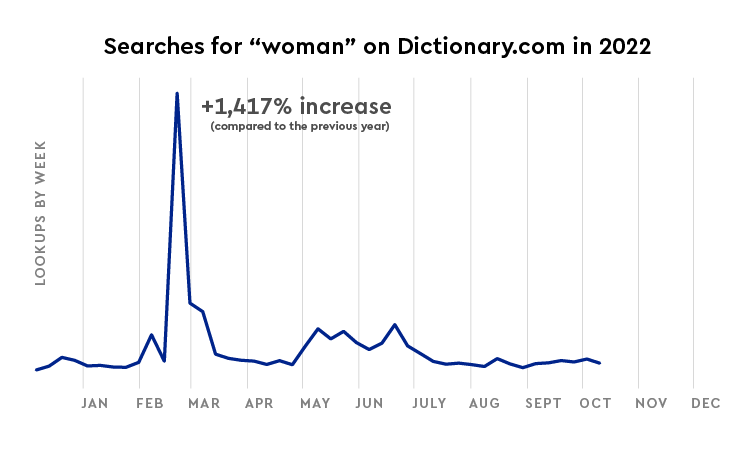 searches for "woman" on Dictionary.com 2022